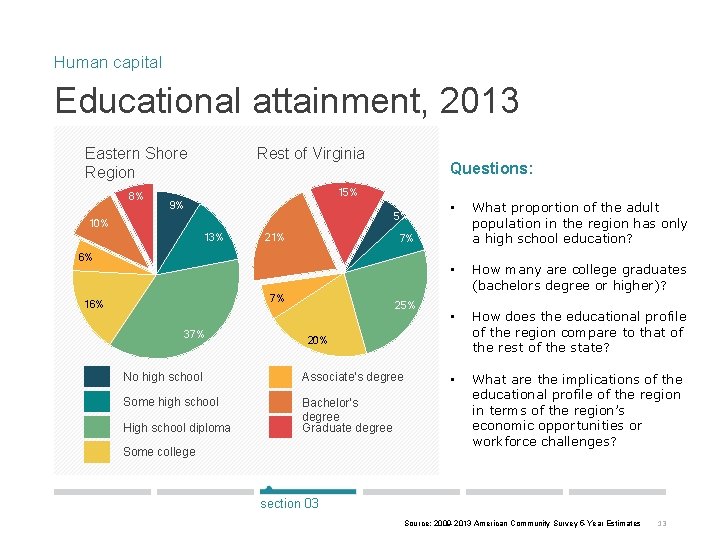 Human capital Educational attainment, 2013 Eastern Shore Region 8% Rest of Virginia Questions: 15%