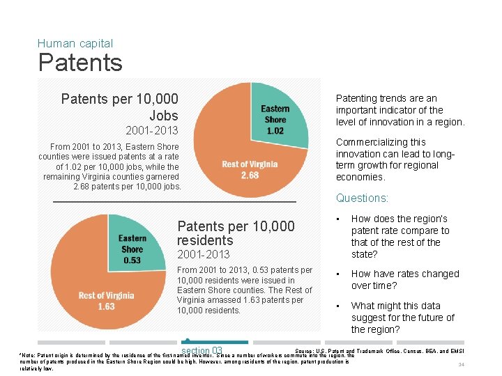 Human capital Patents per 10, 000 Jobs Patenting trends are an important indicator of