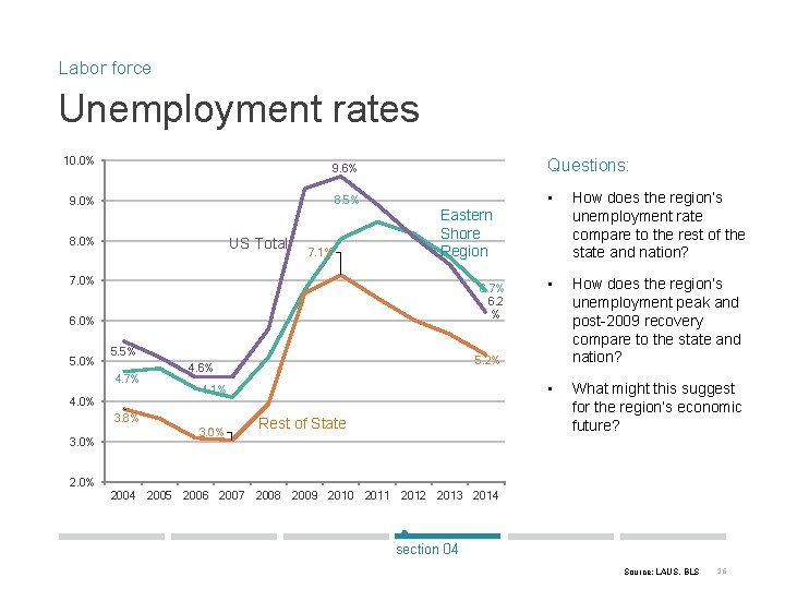 Labor force Unemployment rates 10. 0% 9. 6% Questions: 8. 5% • How does