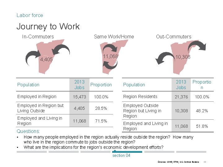 Labor force Journey to Work Same Work/Home In-Commuters 11, 068 4, 405 2013 Jobs