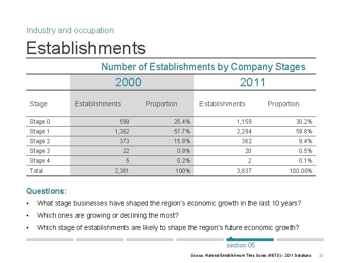 Industry and occupation Establishments Number of Establishments by Company Stages 2000 Stage Establishments 2011