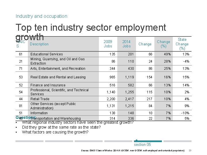 Industry and occupation Top ten industry sector employment growth NAIC S 61 2009 Jobs
