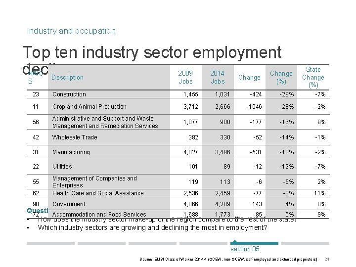 Industry and occupation Top ten industry sector employment decline Change (%) State Change (%)