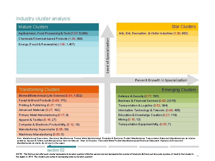 Industry cluster analysis Star Clusters Mature Clusters Arts, Ent, Recreation. & Visitor Industries (1.