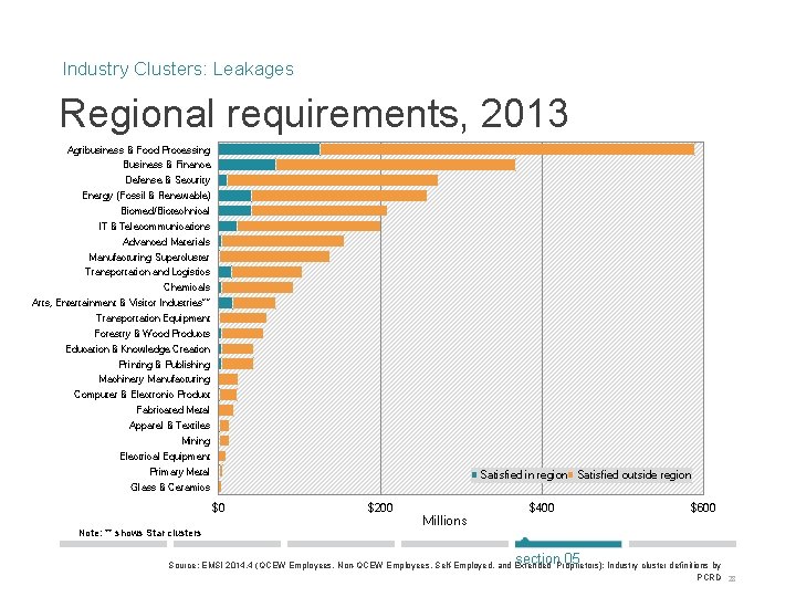 Industry Clusters: Leakages Regional requirements, 2013 Agribusiness & Food Processing Business & Finance Defense