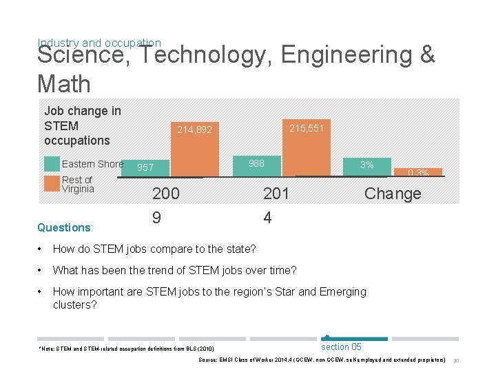 Industry and occupation Science, Technology, Engineering & Math Job change in STEM occupations Eastern