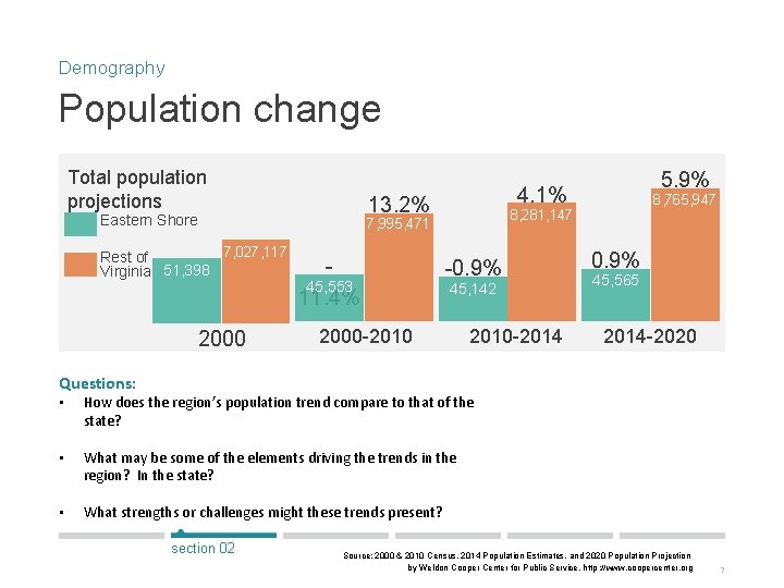 Demography Population change Total population projections 13. 2% Eastern Shore 2000 45, 553 11.