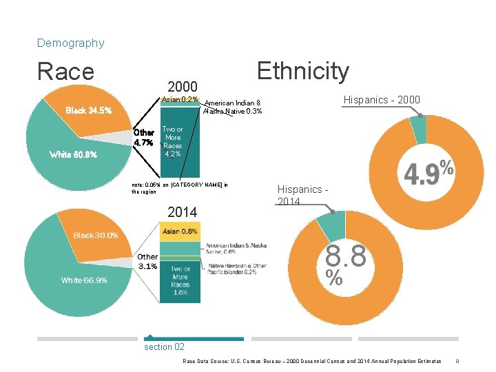 Demography Race 2000 Hispanics - 2000 Asian 0. 2% American Indian & Alaska Native