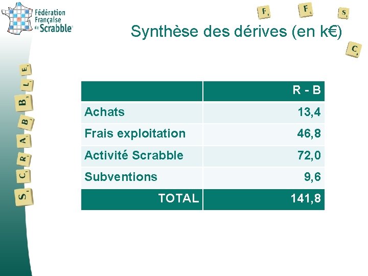 Synthèse des dérives (en k€) R-B Achats 13, 4 Frais exploitation 46, 8 Activité