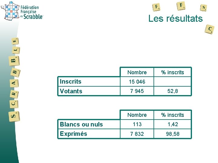 Les résultats Nombre % inscrits Inscrits 15 046 Votants 7 945 52, 8 Nombre