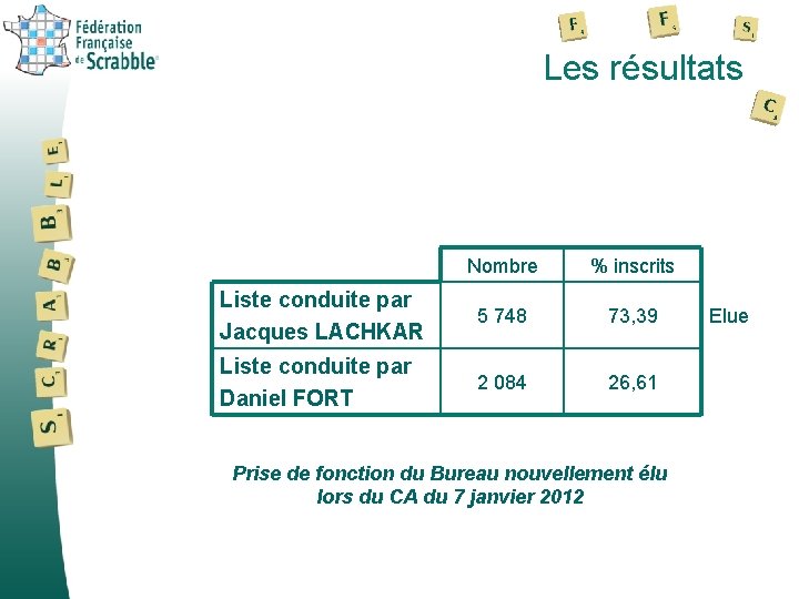 Les résultats Nombre % inscrits Liste conduite par Jacques LACHKAR 5 748 73, 39