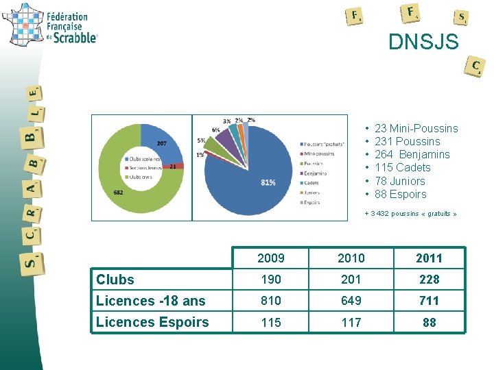 DNSJS • • • 23 Mini-Poussins 231 Poussins 264 Benjamins 115 Cadets 78 Juniors