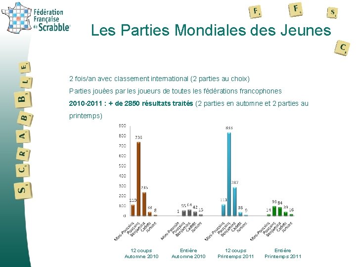 Les Parties Mondiales des Jeunes 2 fois/an avec classement international (2 parties au choix)