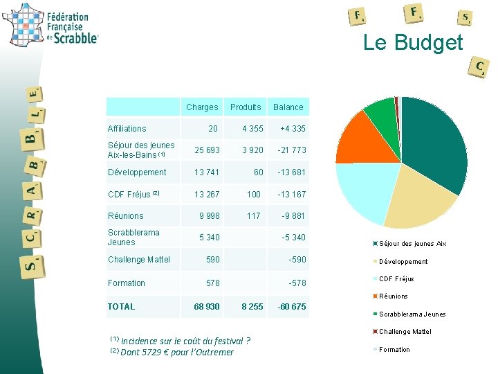 Le Budget Charges Affiliations Produits Balance 20 4 355 +4 335 Séjour des jeunes