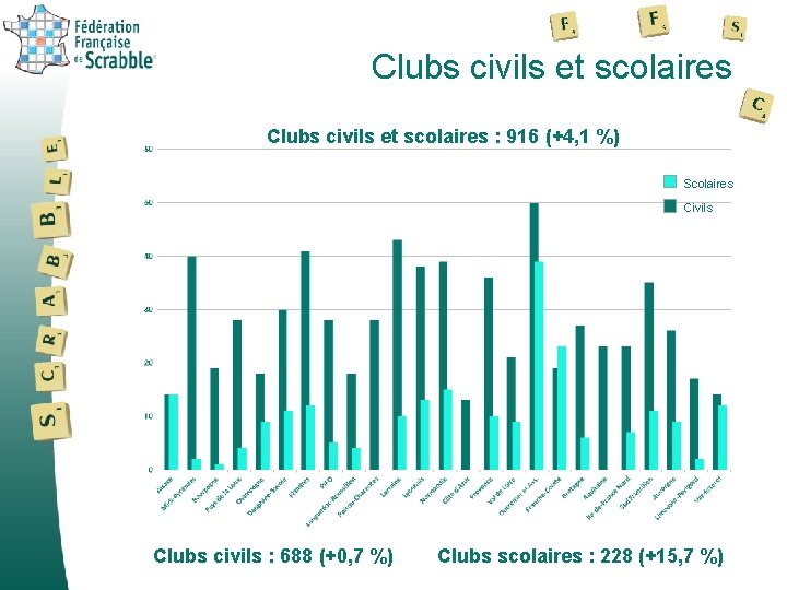 Clubs civils et scolaires : 916 (+4, 1 %) Scolaires Civils Clubs civils :