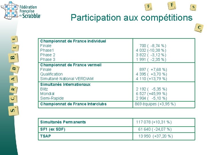 Participation aux compétitions Championnat de France individuel Finale Phase 1 Phase 2 Phase 3