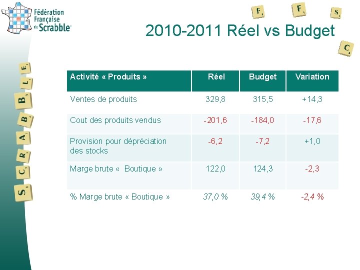 2010 -2011 Réel vs Budget Activité « Produits » Réel Budget Variation Ventes de