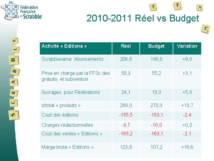 2010 -2011 Réel vs Budget Activité « Editions » Réel Budget Variation Scrabblerama Abonnements