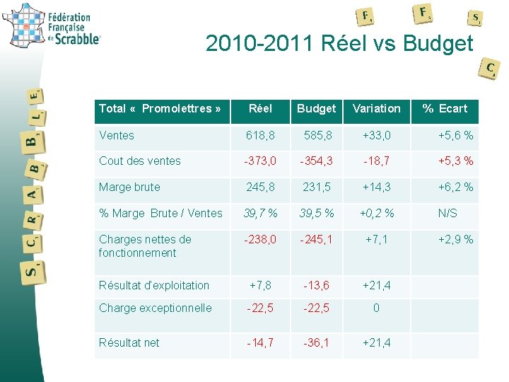 2010 -2011 Réel vs Budget Total « Promolettres » Réel Budget Variation % Ecart