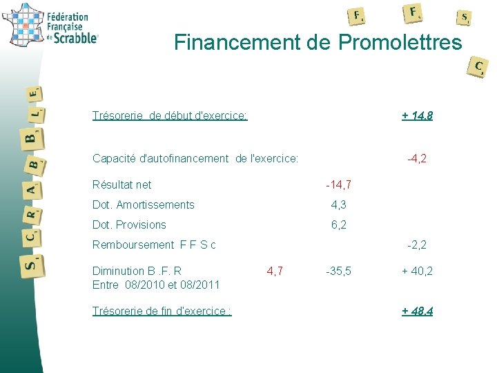 Financement de Promolettres Trésorerie de début d'exercice: + 14, 8 Capacité d'autofinancement de l'exercice: