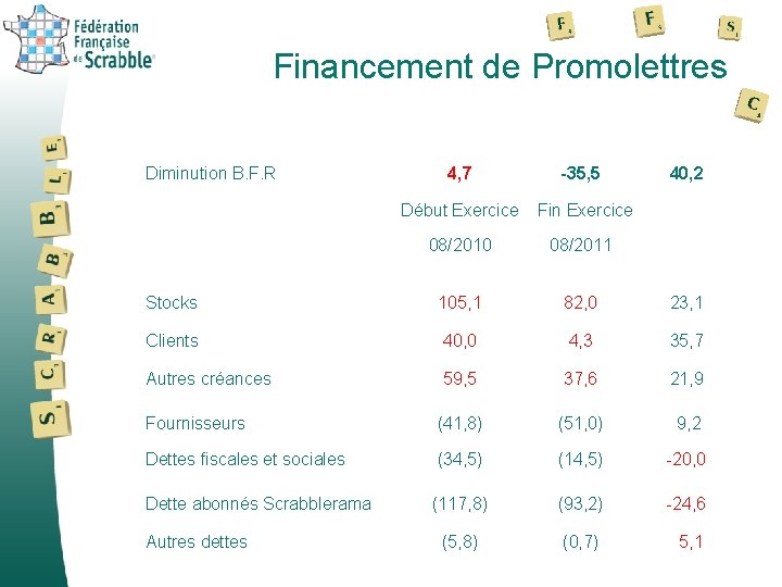 Financement de Promolettres Diminution B. F. R 4, 7 -35, 5 Début Exercice Fin