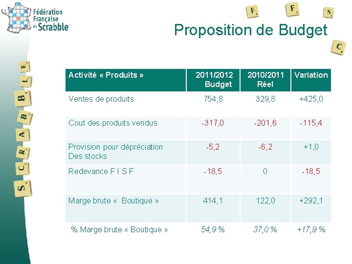 Proposition de Budget Activité « Produits » 2011/2012 Budget 2010/2011 Réel Variation Ventes de