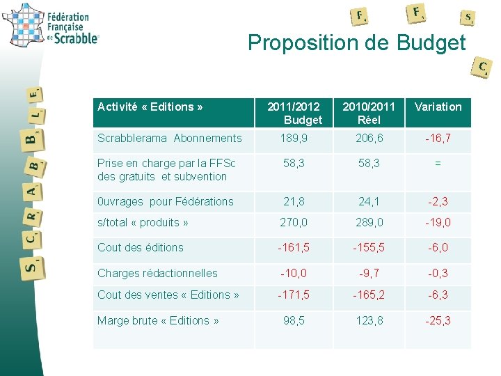 Proposition de Budget Activité « Editions » 2011/2012 Budget 2010/2011 Réel Variation Scrabblerama Abonnements