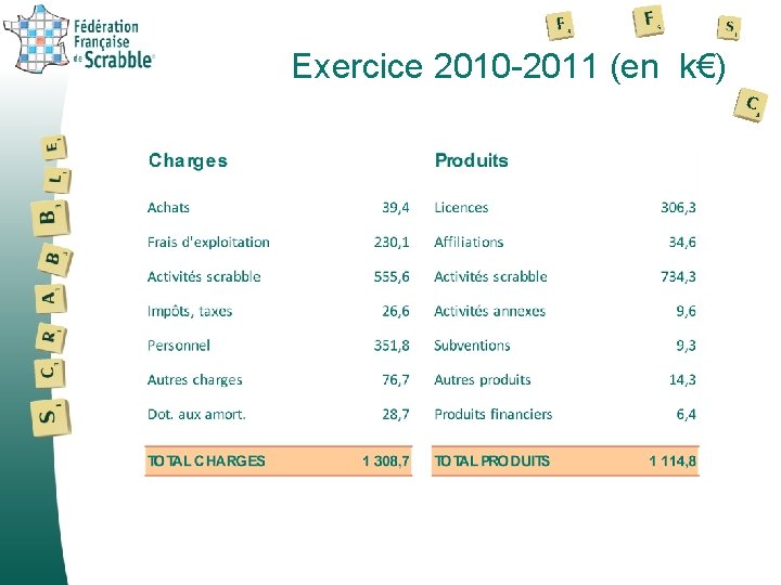 Exercice 2010 -2011 (en k€) 