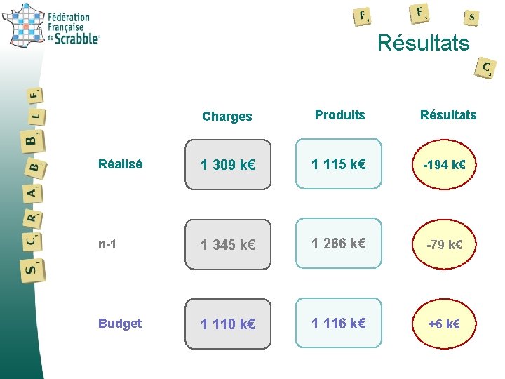 Résultats Charges Produits Résultats Réalisé 1 309 k€ 1 115 k€ -194 k€ n-1