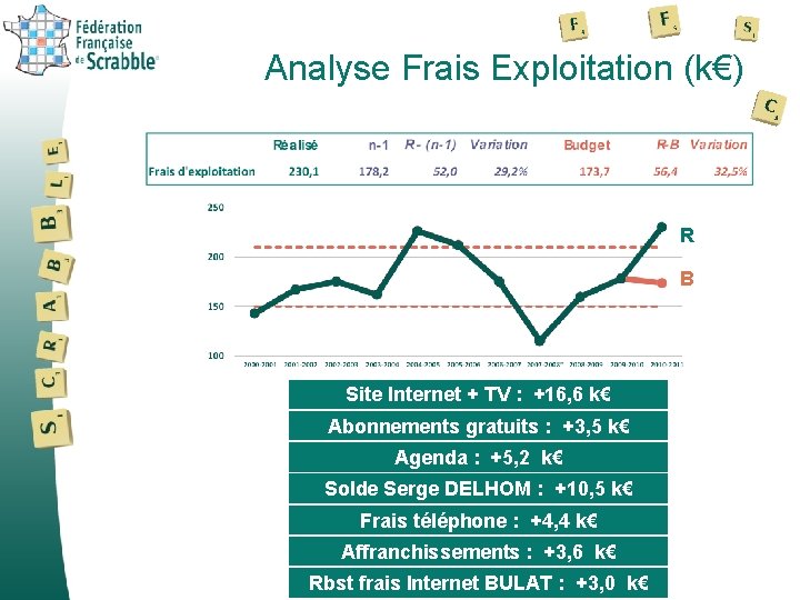 Analyse Frais Exploitation (k€) R B Site Internet + TV : +16, 6 k€