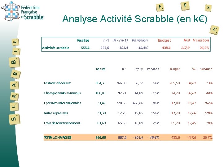 Analyse Activité Scrabble (en k€) 