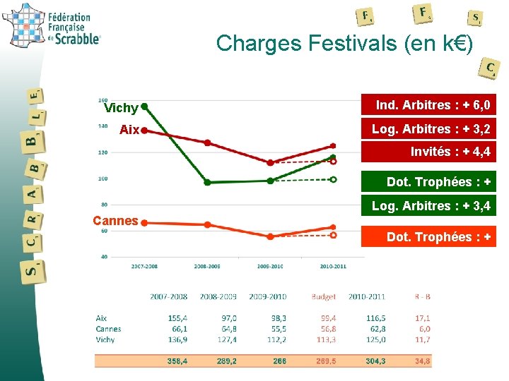 Charges Festivals (en k€) Vichy Ind. Arbitres : + 6, 0 Aix Log. Arbitres