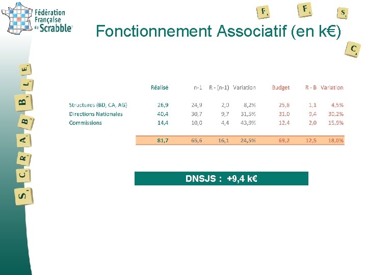 Fonctionnement Associatif (en k€) DNSJS : +9, 4 k€ 