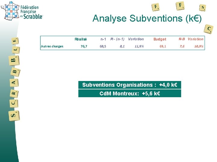 Analyse Subventions (k€) Subventions Organisations : +4, 0 k€ Cd. M Montreux: +5, 6