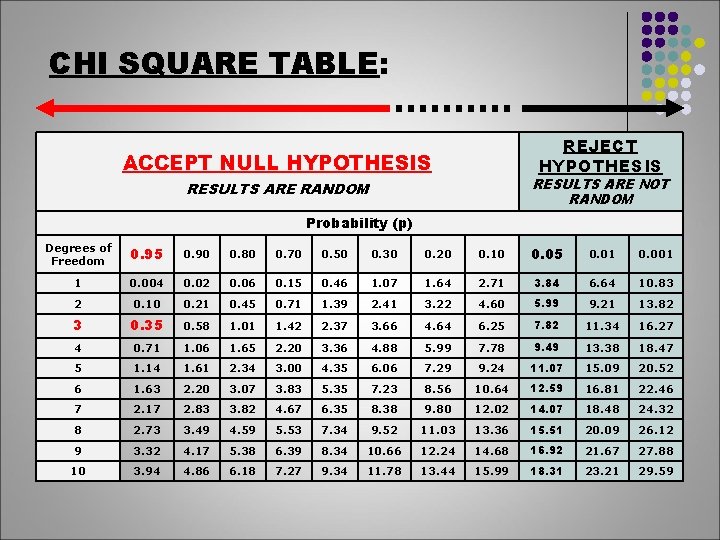 CHI SQUARE TABLE: REJECT HYPOTHESIS ACCEPT NULL HYPOTHESIS RESULTS ARE NOT RANDOM RESULTS ARE