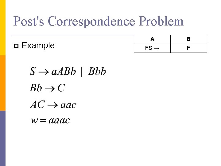 Post's Correspondence Problem Example: A B FS → F 