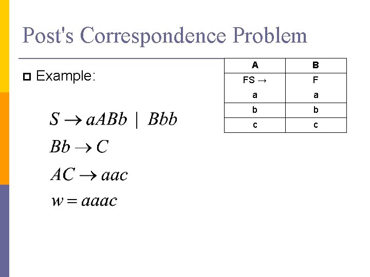 Post's Correspondence Problem Example: A B FS → F a a b b c