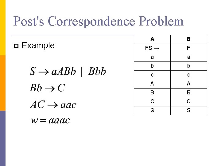 Post's Correspondence Problem Example: A B FS → F a a b b c