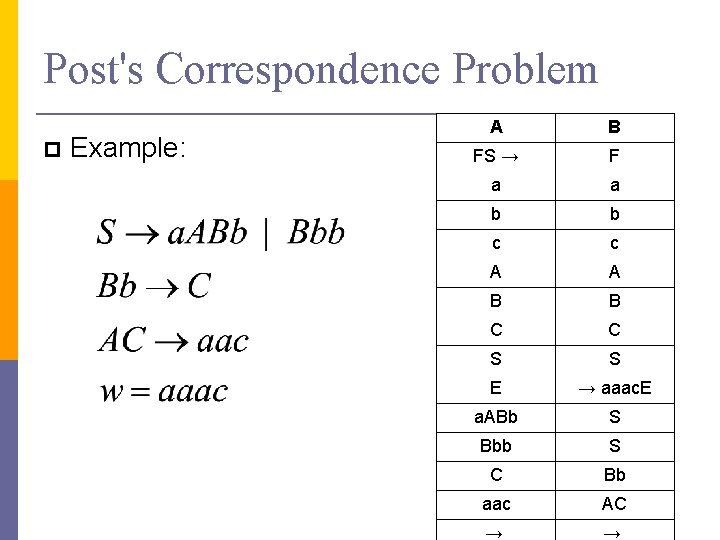 Post's Correspondence Problem Example: A B FS → F a a b b c
