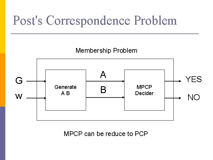 Post's Correspondence Problem Membership Problem G w A Generate AB B YES MPCP Decider