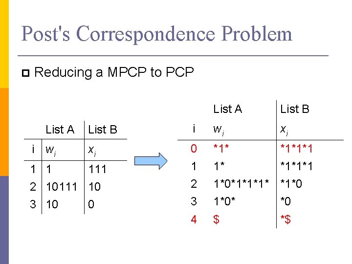 Post's Correspondence Problem Reducing a MPCP to PCP List A List B i wi