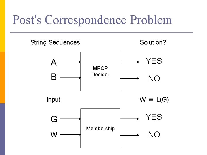 Post's Correspondence Problem String Sequences Solution? A YES B MPCP Decider NO Input W