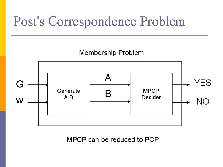 Post's Correspondence Problem Membership Problem G w A Generate AB B YES MPCP Decider
