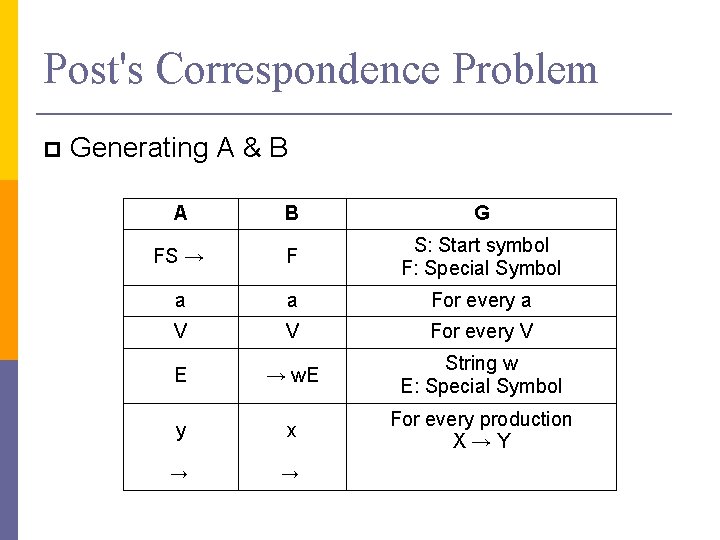 Post's Correspondence Problem Generating A & B A B G FS → F S: