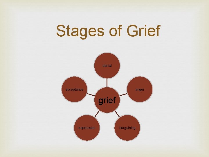 Stages of Grief denial acceptance anger grief depression bargaining 