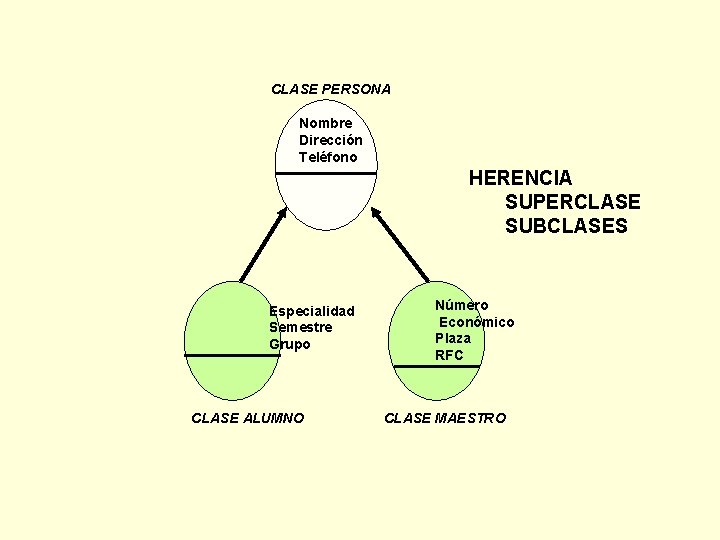 CLASE PERSONA Nombre Dirección Teléfono HERENCIA SUPERCLASE SUBCLASES Especialidad Semestre Grupo CLASE ALUMNO Número