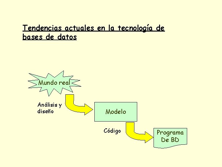 Tendencias actuales en la tecnología de bases de datos Mundo real Análisis y diseño