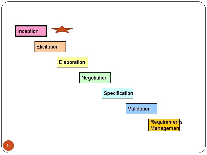 Inception Elicitation Elaboration Negotiation Specification Validation Requirements Management 14 