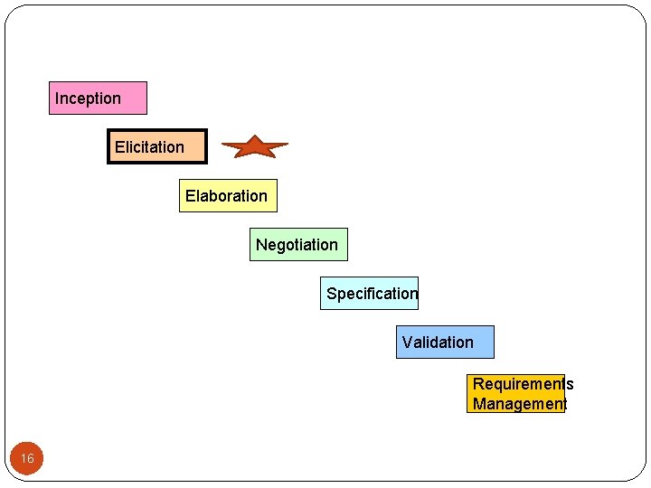 Inception Elicitation Elaboration Negotiation Specification Validation Requirements Management 16 