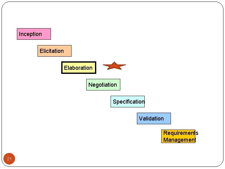 Inception Elicitation Elaboration Negotiation Specification Validation Requirements Management 21 